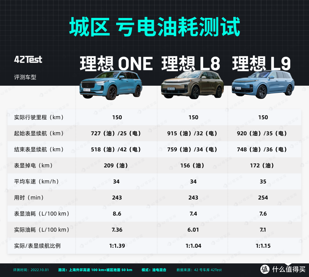 1,000 km 动态感受 L8：能耗低至 6 L/100 km？｜ 42Test