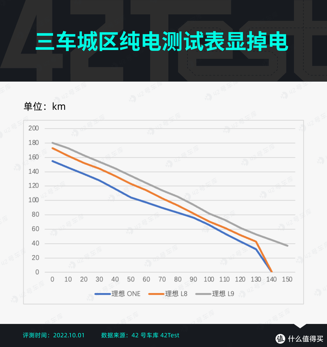 1,000 km 动态感受 L8：能耗低至 6 L/100 km？｜ 42Test