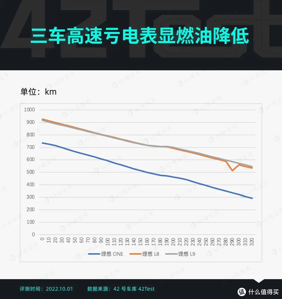 1,000 km 动态感受 L8：能耗低至 6 L/100 km？｜ 42Test