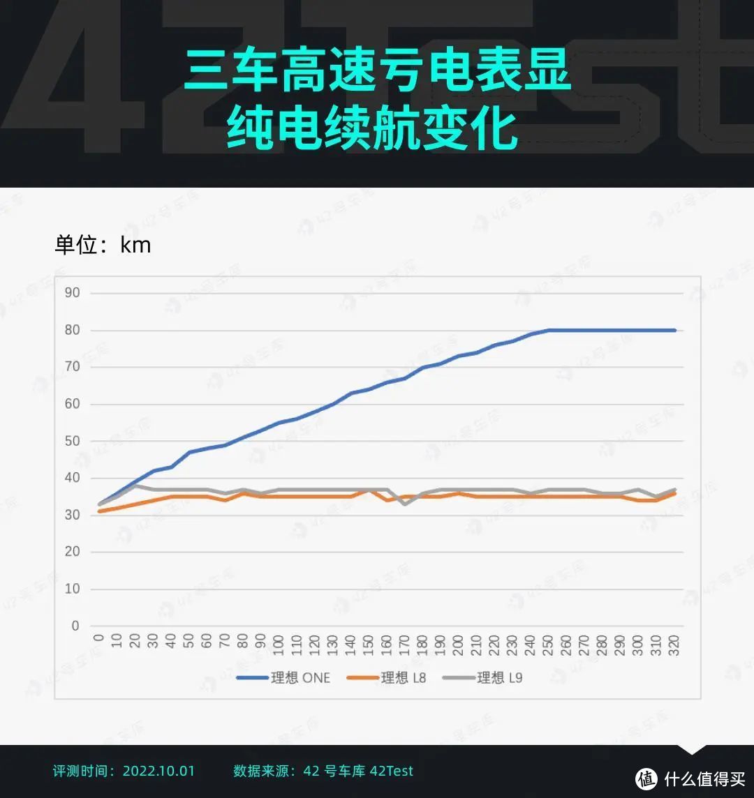 1,000 km 动态感受 L8：能耗低至 6 L/100 km？｜ 42Test