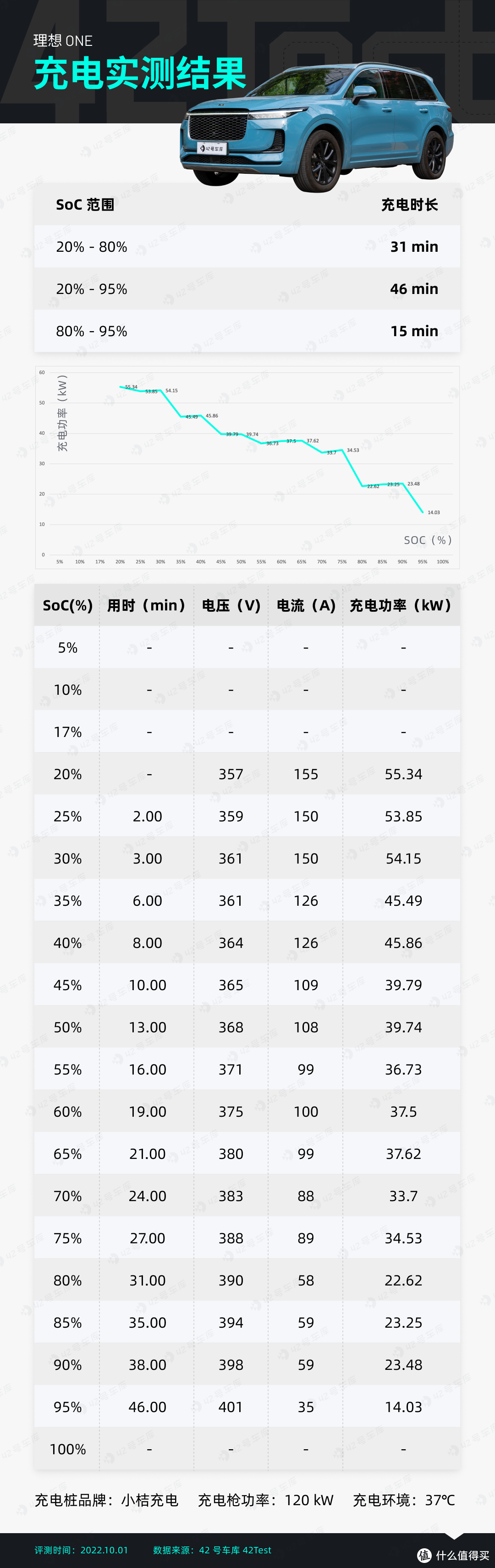 1,000 km 动态感受 L8：能耗低至 6 L/100 km？｜ 42Test