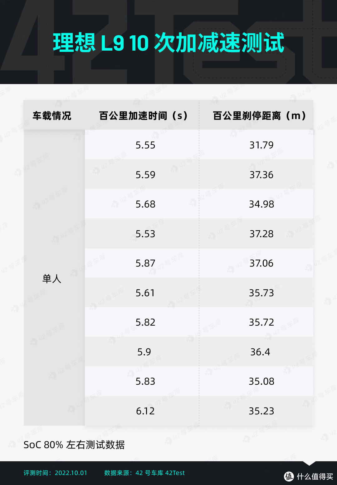 1,000 km 动态感受 L8：能耗低至 6 L/100 km？｜ 42Test