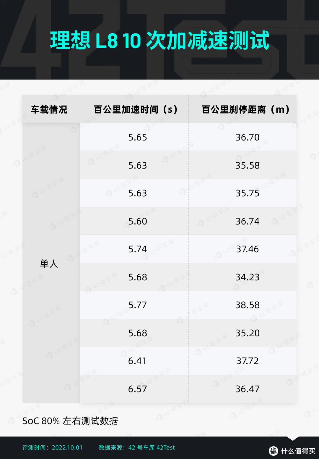 1,000 km 动态感受 L8：能耗低至 6 L/100 km？｜ 42Test