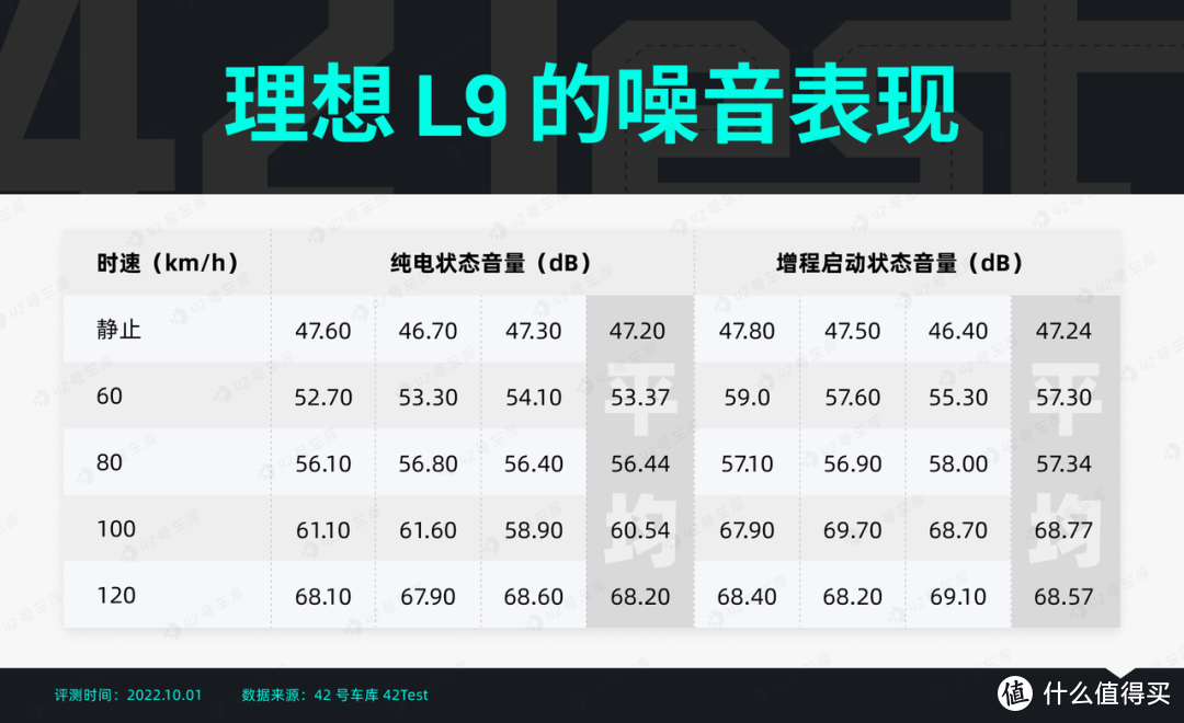 1,000 km 动态感受 L8：能耗低至 6 L/100 km？｜ 42Test