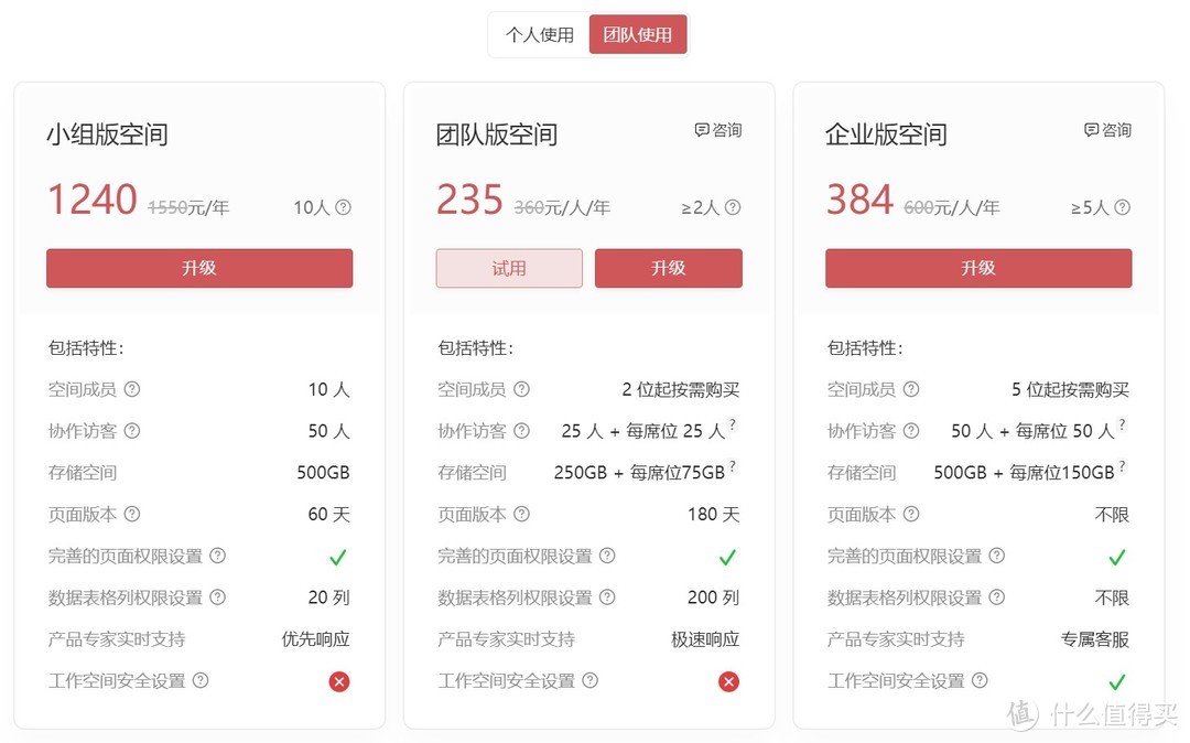 笔记型应用的核心功能主要是内容创作和组织管理，并非资料储存，所以小型精品团队采购小组版空间其实就足够了