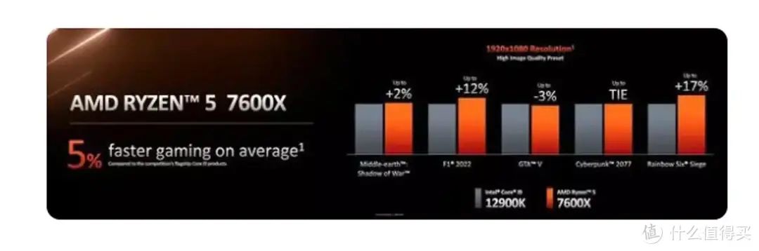 提升巨大？AMD7600X新架构CPU效果如何，用技嘉小雕X670 AORUS ELITE AX主板实测