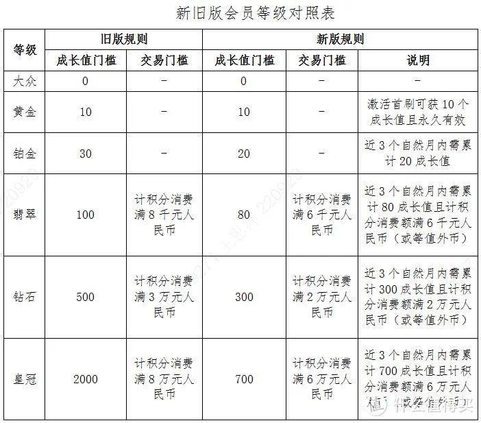 利好！会员门槛降低，再送200刷卡金！