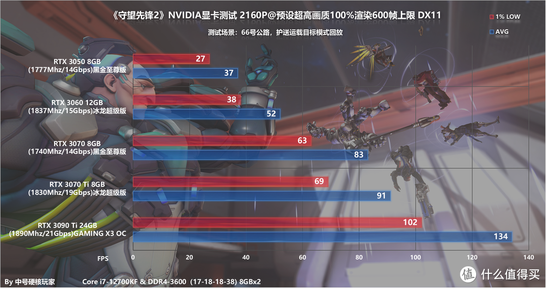 《守望先锋2》全系N卡测试—优化很犀利RTX 3050畅游高帧率