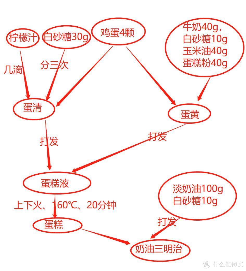 零失败——九岁孩子都能完成的奶油三明治保姆级教程