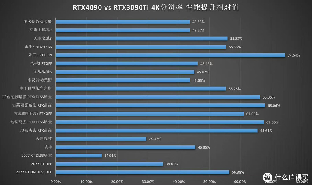 RTX 4090 FE首发评测：并不能彻底征服4K游戏