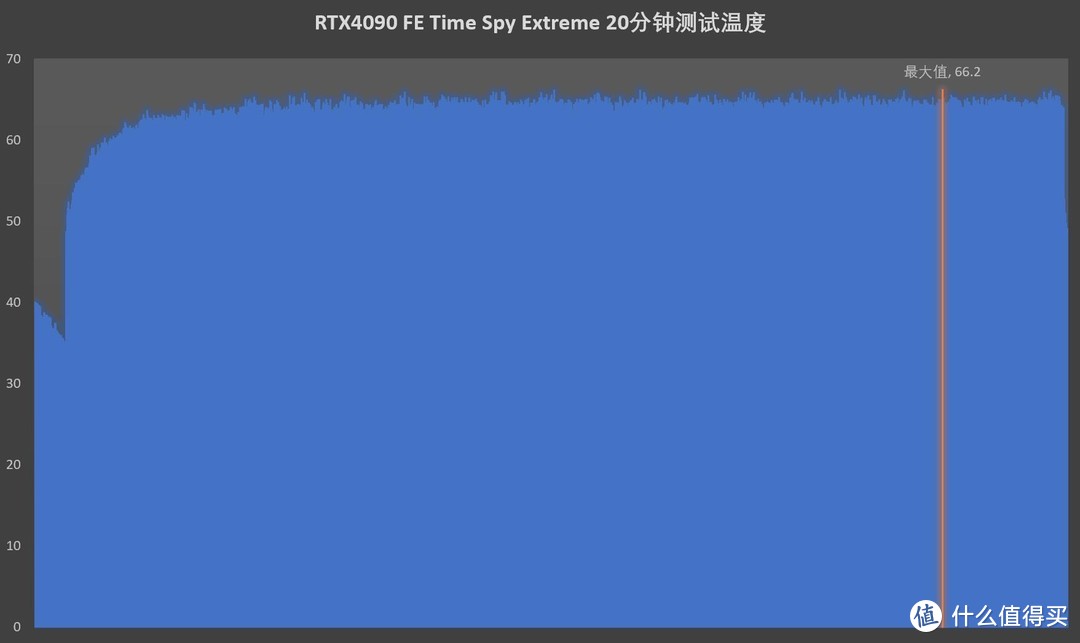 RTX 4090 FE首发评测：并不能彻底征服4K游戏