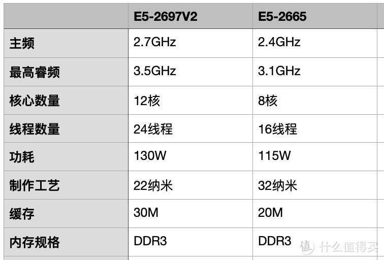 E5-2665和E5-2697V2参数