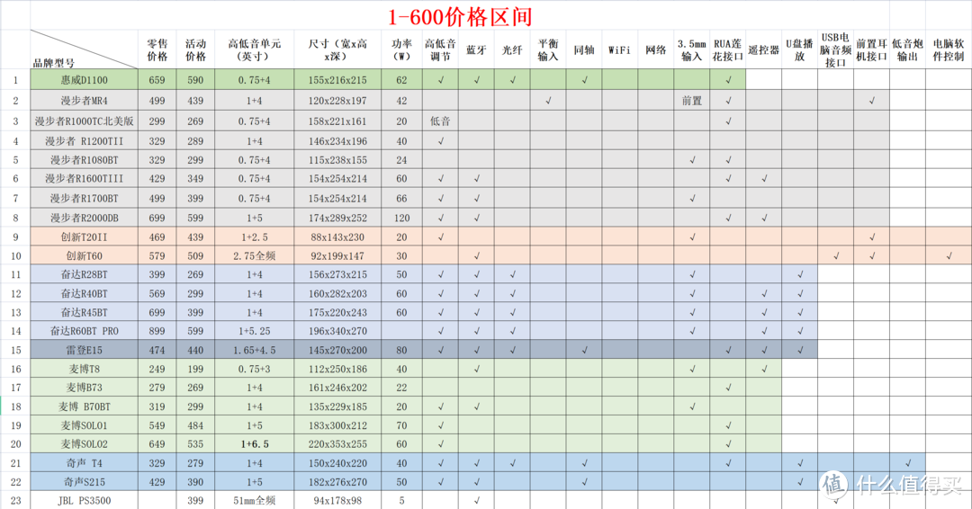 双11选购攻略：100--600元桌面多媒体音箱选购指南