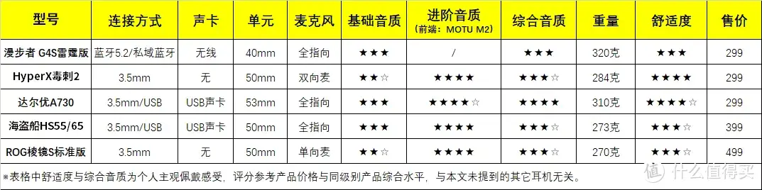 分享最近我在用的几款性价比头戴式游戏耳机