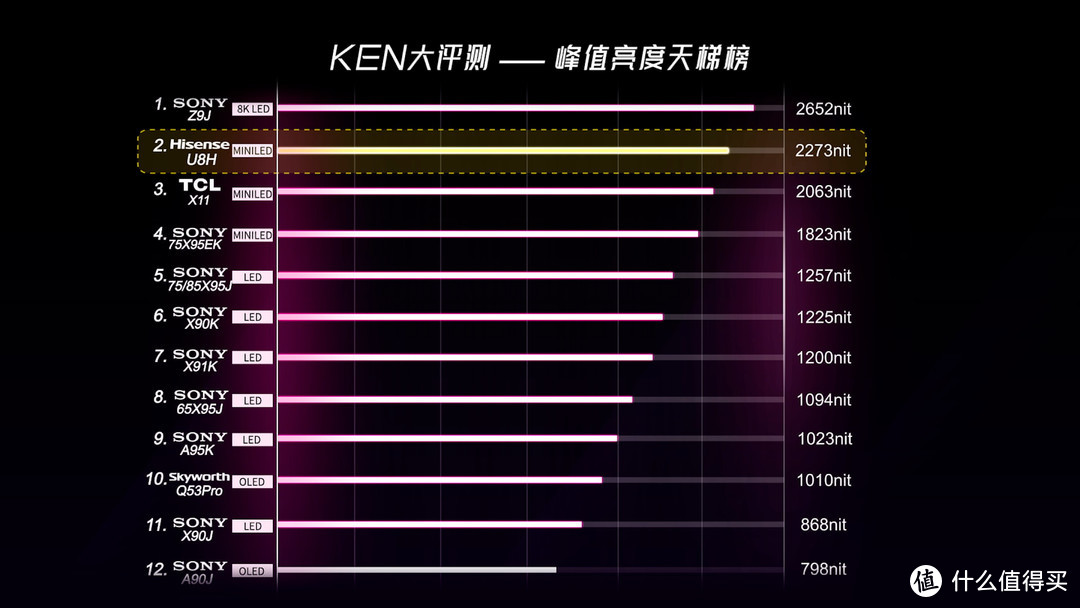 「进化」！海信U8H深度评测！“OLED杀手”名符其实吗？MiniLed电视、黑曜屏Pro、XDR技术、全面解析！