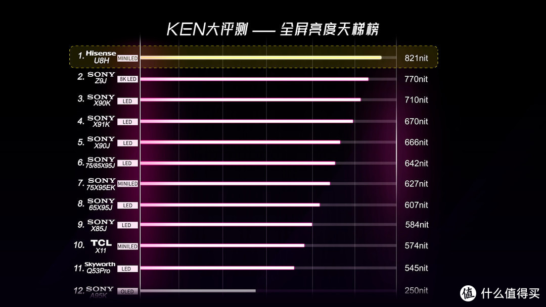 「进化」！海信U8H深度评测！“OLED杀手”名符其实吗？MiniLed电视、黑曜屏Pro、XDR技术、全面解析！
