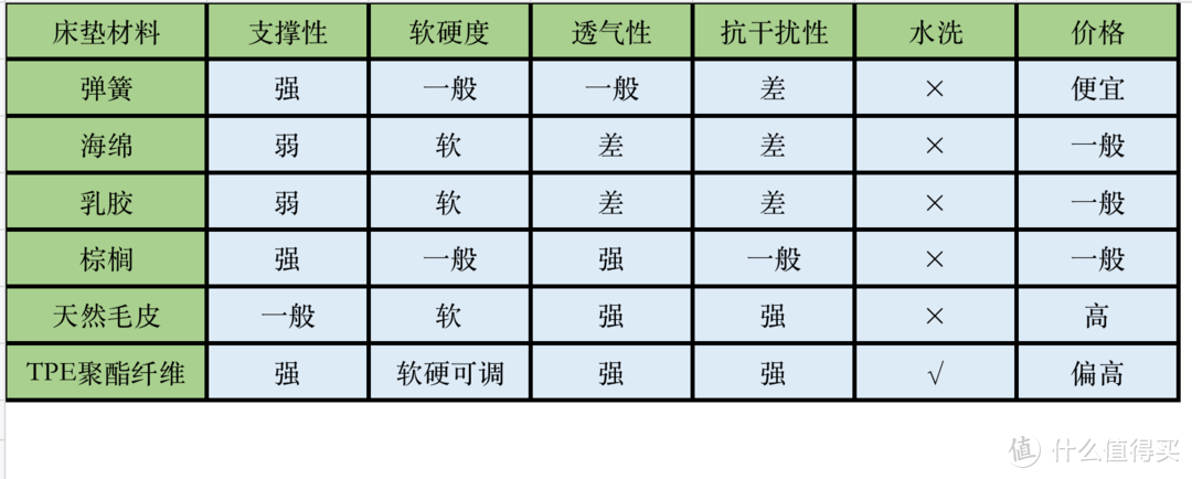 最值得投资的家具是床垫！ 花了快四万块的爱维福空气纤维床垫， 到底值不值？