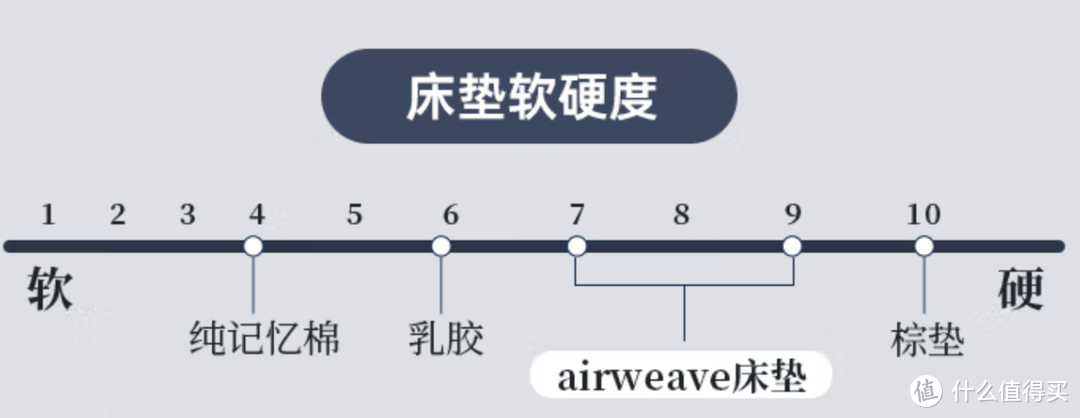 最值得投资的家具是床垫！ 花了快四万块的爱维福空气纤维床垫， 到底值不值？