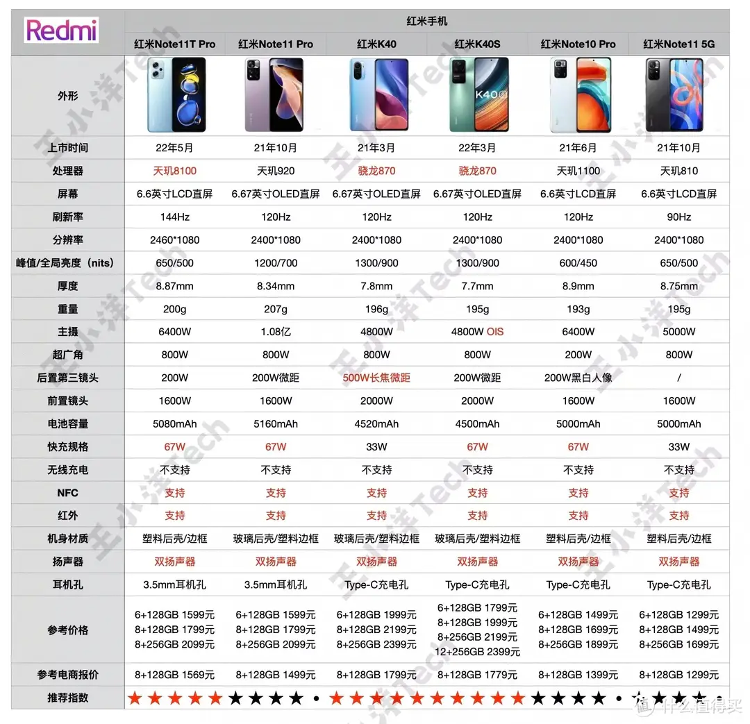 2022年10月 高性价比小米红米手机推荐 | 红米千元机排行榜 | 双11购机 | 1000-2000元