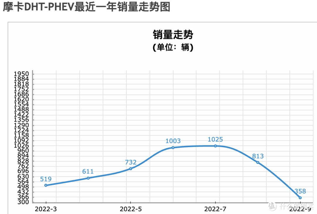 摩卡dht-phev基本没有营销投入，销量惨不忍睹