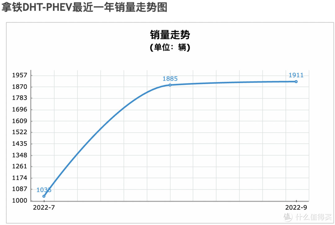 刚上市的拿铁dht-phev，全品牌销量最高车型，就这样吧