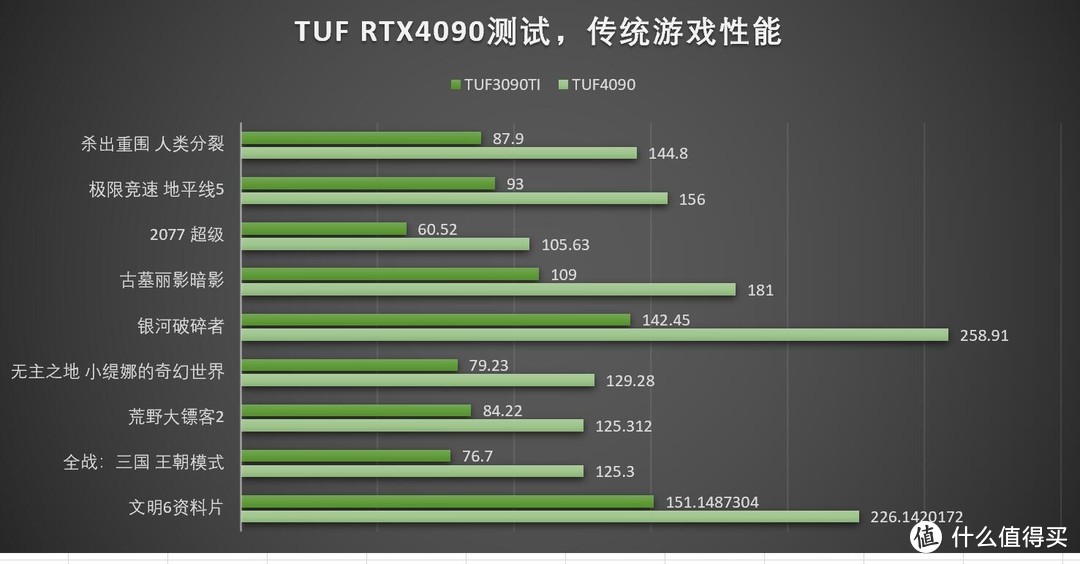 一斤3000块的华硕TUF GAMING GeForce RTX4090 24G显卡评测——好显卡，论斤卖！