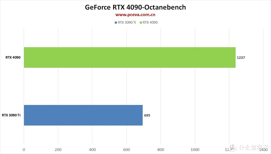 技嘉RTX 4090 GAMING OC魔鹰显卡评测