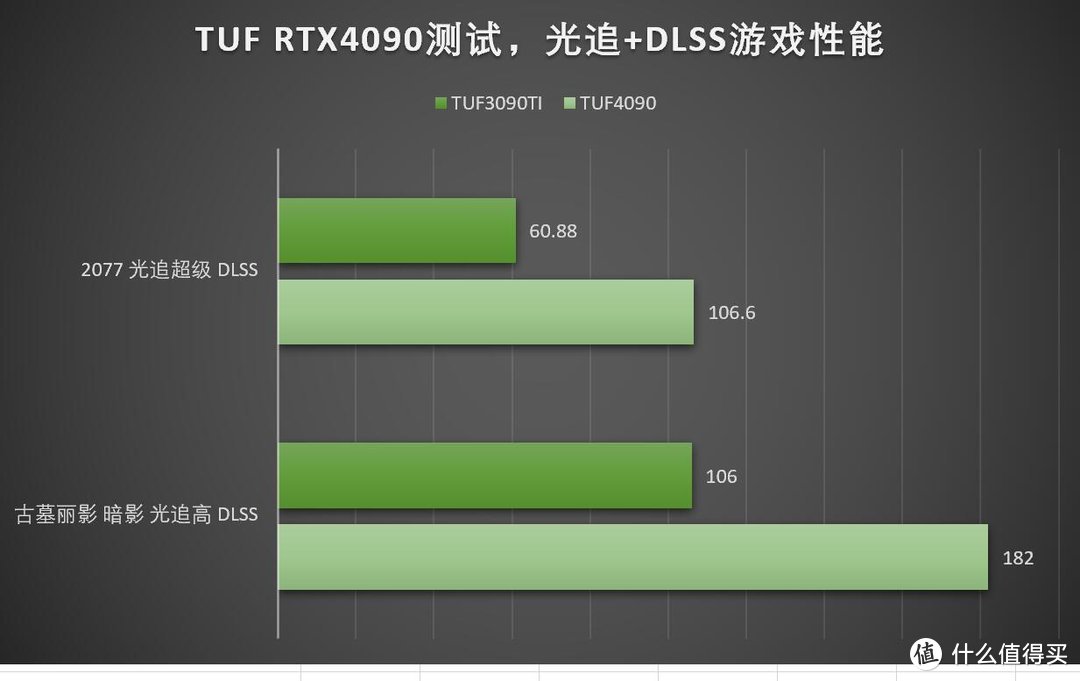 一斤3000块的华硕TUF GAMING GeForce RTX4090 24G显卡评测——好显卡，论斤卖！