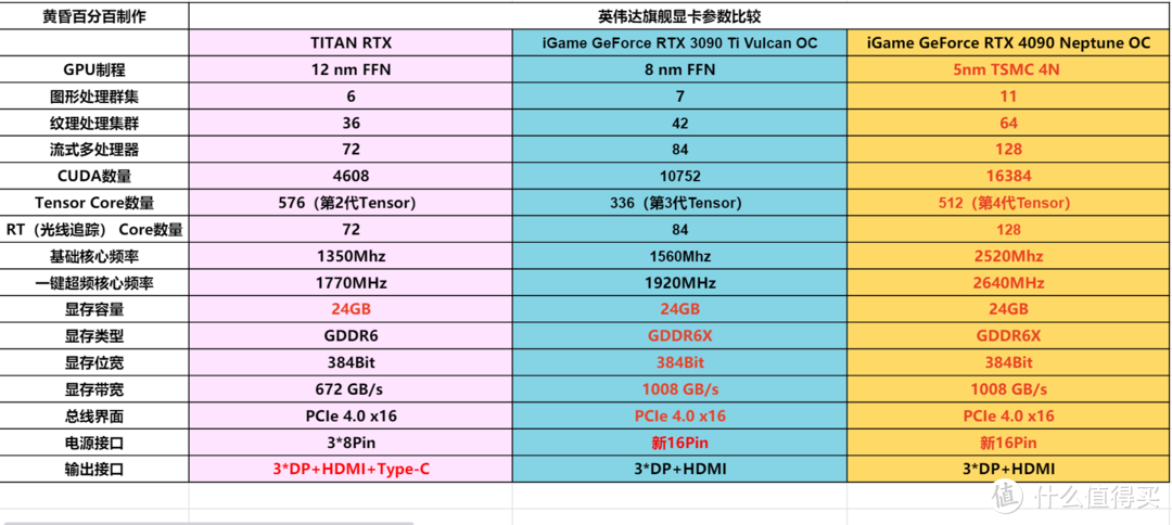 性能超越天网的显卡终于来了，七彩虹 iGame GeForce RTX 4090 Neptune OC首发测评