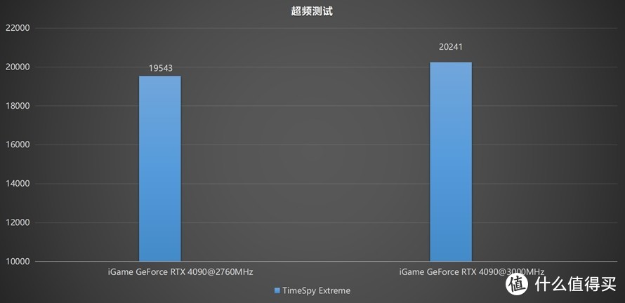 分离式“智屏”令人惊艳：iGame GeForce RTX 4090 Vulcan OC显卡首发评测