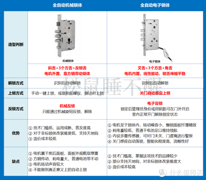 2022年 智能锁选购攻略 | 手把手教你指纹锁怎么选不踩坑？小白速成老司机！