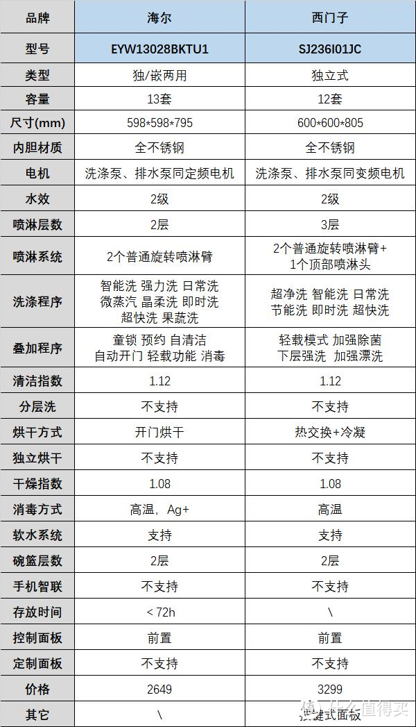 双十一洗碗机选购终极攻略，洗涤、烘干、消储等全方位分析，还有12大品牌19款机型推荐，带你轻松选购~