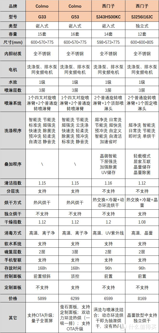 双十一洗碗机选购终极攻略，洗涤、烘干、消储等全方位分析，还有12大品牌19款机型推荐，带你轻松选购~