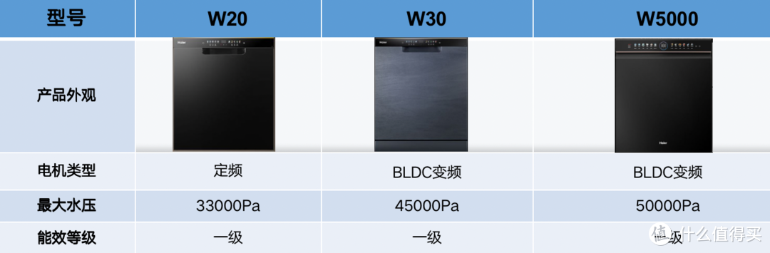 22年海尔新品W20/W30/W5000洗碗机如何选？本篇给你答案