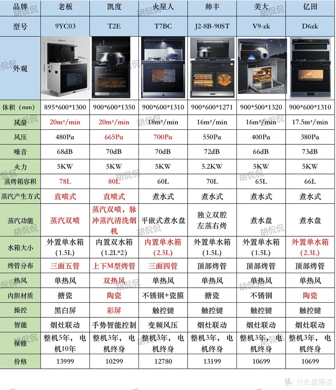 双11剁手金牌指南， 最新款集成灶各品牌选购攻略， 油烟效果/蒸箱蒸汽/内胆工艺/蒸烤技术/外观等方面