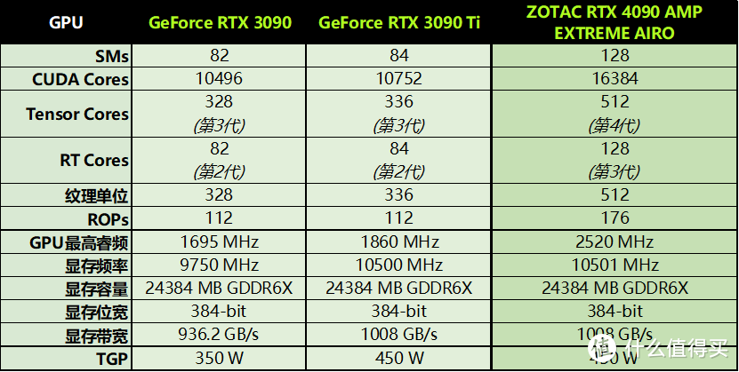 索泰RTX 4090 AMP EXTREME AIRO评测：狂飙2.8GHz，游戏帧率三倍升级！
