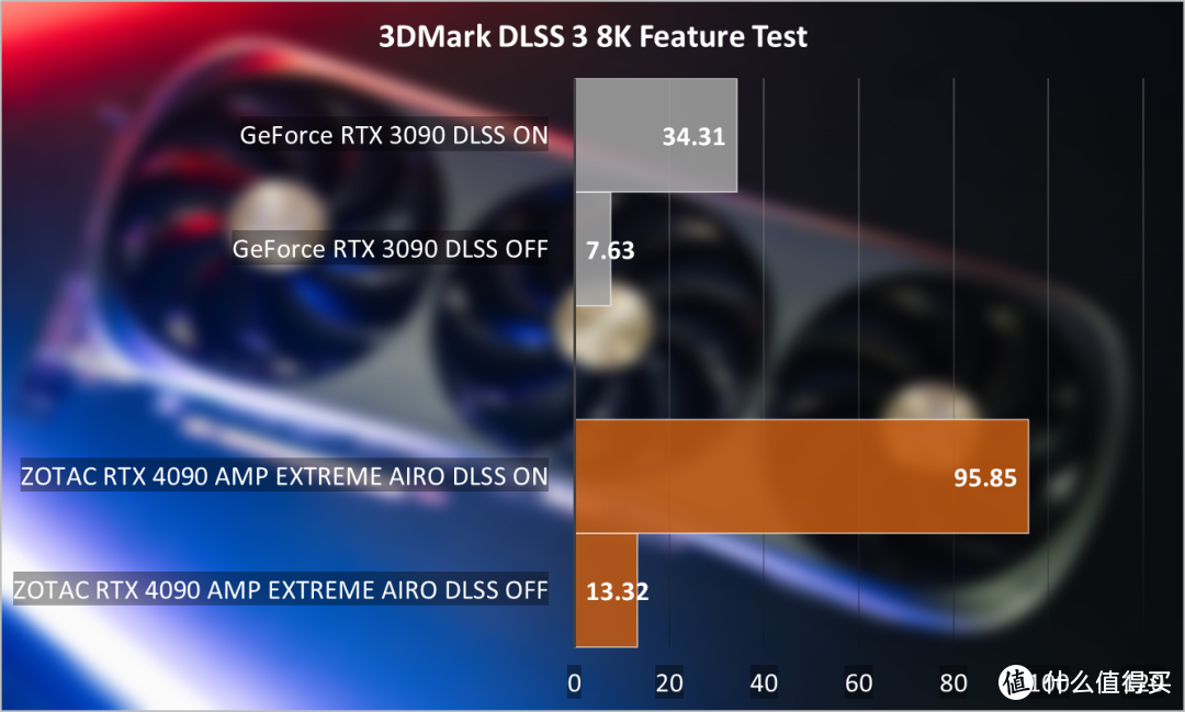索泰RTX 4090 AMP EXTREME AIRO评测：狂飙2.8GHz，游戏帧率三倍升级！