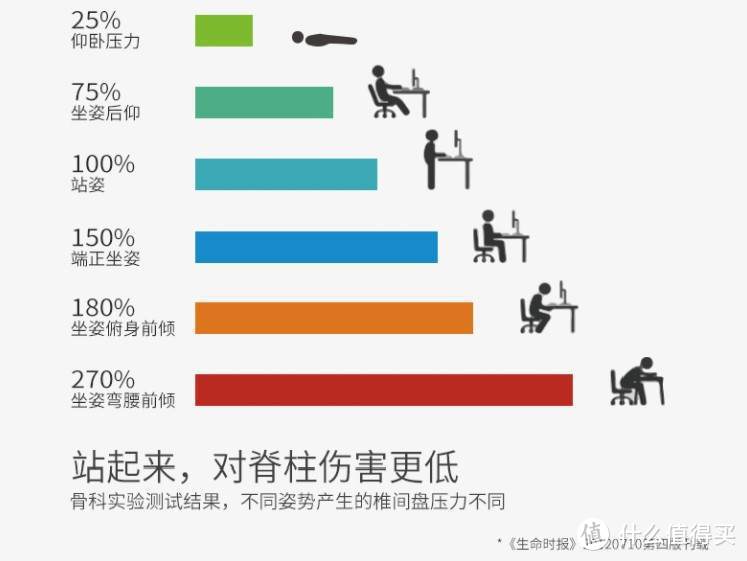 健康工作，升降台和升降桌选择攻略清单，从几十元到几千元，双11前做好功课