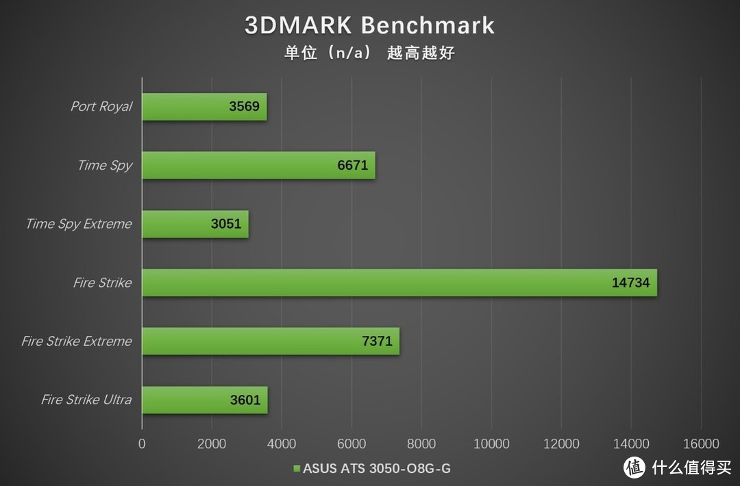 入门光追RTX30独显 华硕巨齿鲨RTX3050-O8G评测