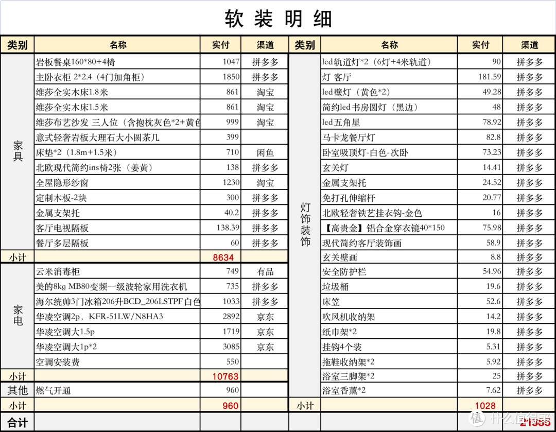 投资买的毛坯房，简装出租一年半回本（汇总篇）