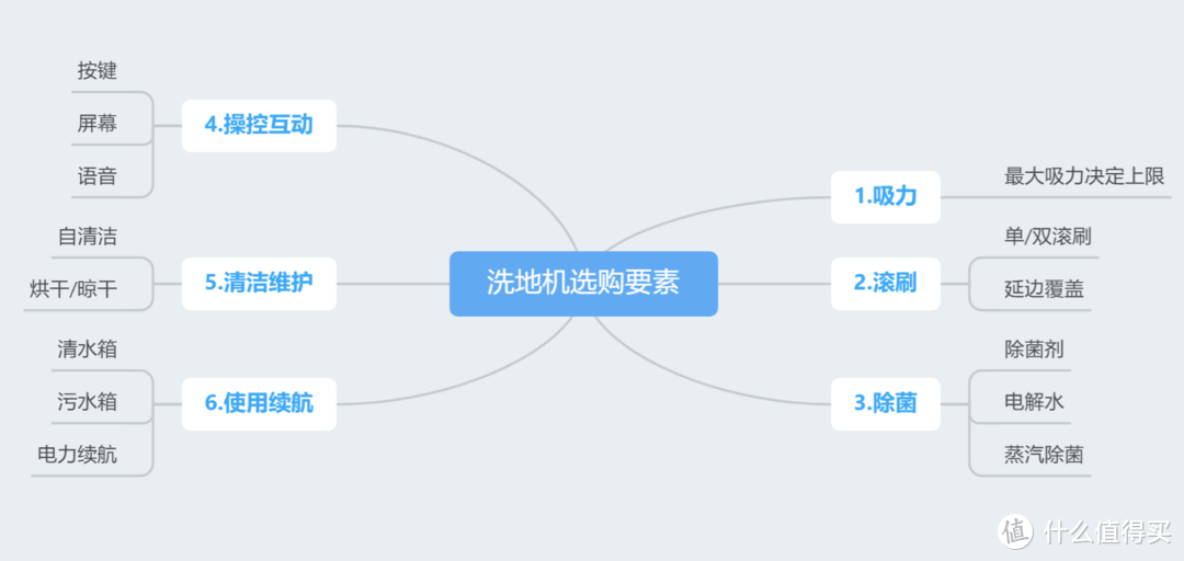 如何选购洗地机？吸、洗、拖、消、烘五合一旗舰洗地机值不值得买？