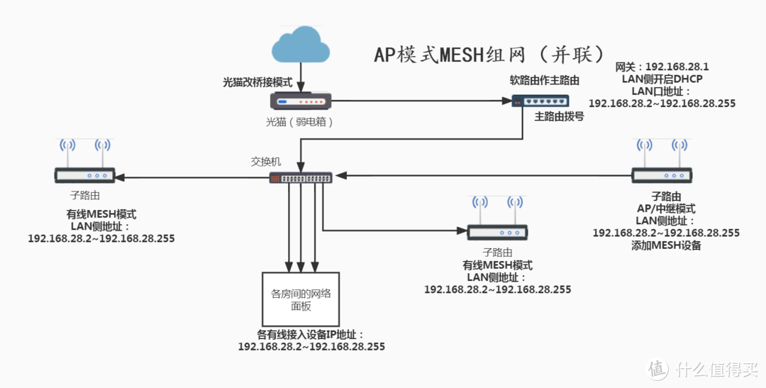 关于光猫拨号模式下获取公网IPV6的方法和一些小坑，附路由器AP模式下进行MESH组网