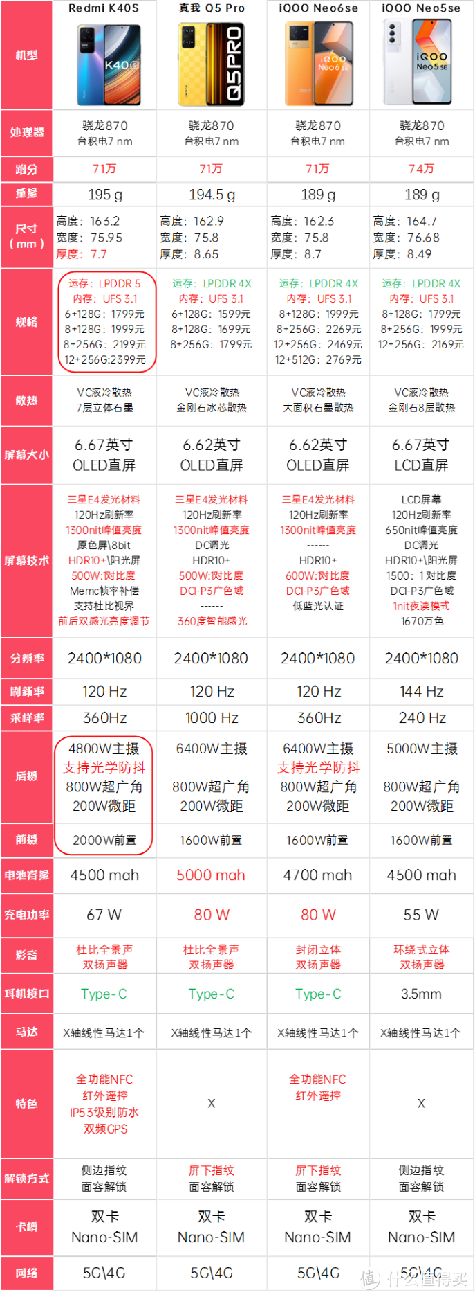 一图看清:1500-2000元级别高性价比手机横评推荐（下）/红米k40s/realme q5 pro/iqoo neo 6se/5se