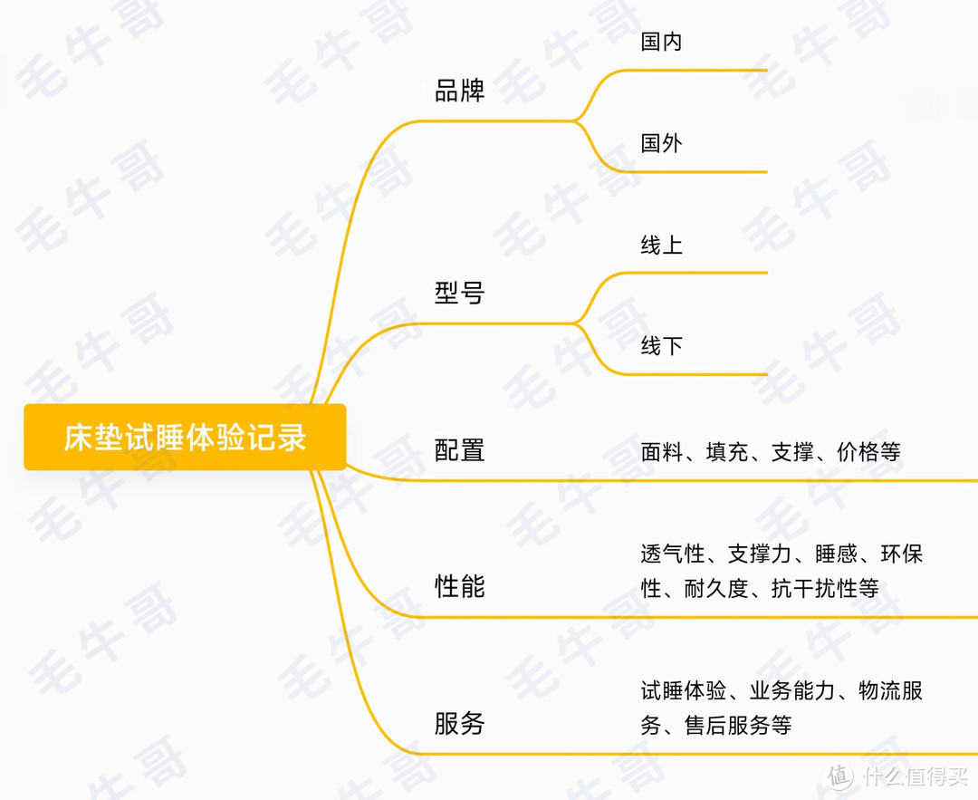 线下试睡体验记录参考