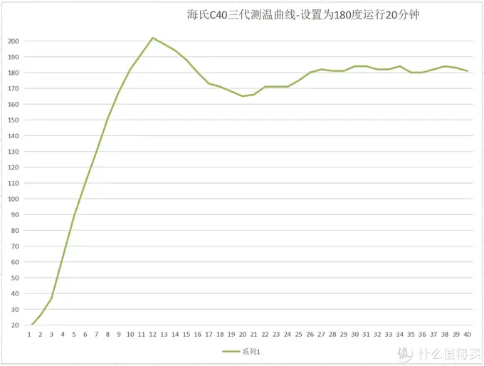 搪瓷腔体+不沾烤盘+电子控温，平民价位烤箱的好选择--海氏三代C40烤箱使用评测