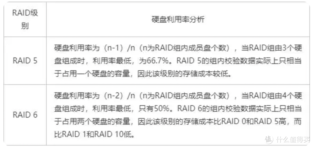 RAID5和RAID6 磁盘里利用率对比