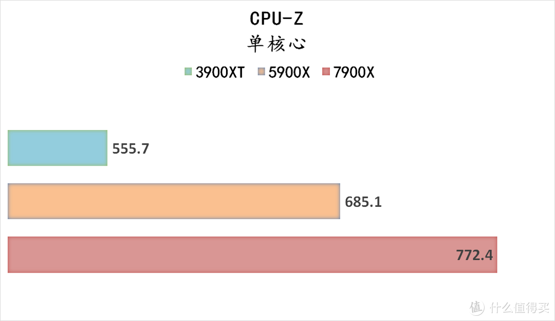 R9 7900X 整机的游戏体验 + 专业生产力体验，附上三代 R9 同台竞技