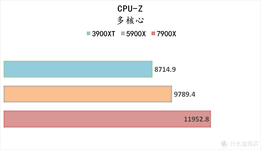 R9 7900X 整机的游戏体验 + 专业生产力体验，附上三代 R9 同台竞技