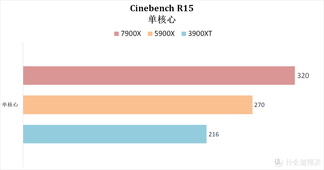 R9 7900X 整机的游戏体验 + 专业生产力体验，附上三代 R9 同台竞技