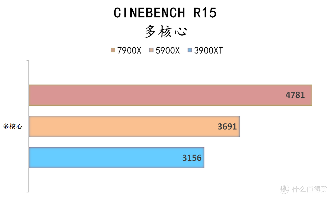 R9 7900X 整机的游戏体验 + 专业生产力体验，附上三代 R9 同台竞技